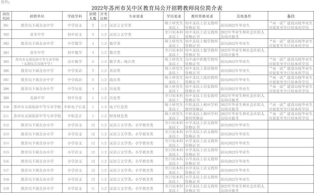 2022年苏州市吴中区教育局公开招聘教师334人公告