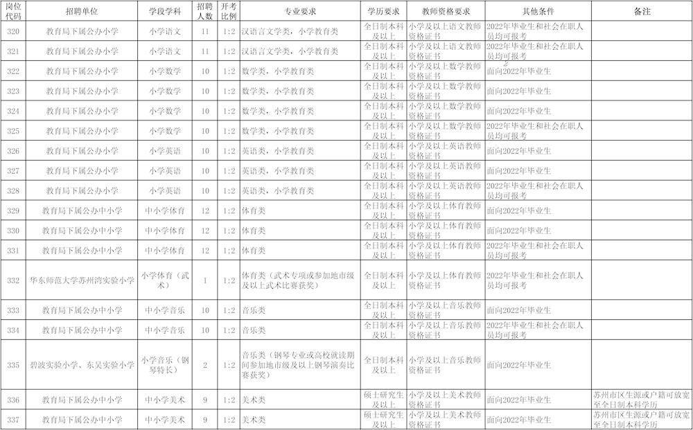 2022年苏州市吴中区教育局公开招聘教师334人公告